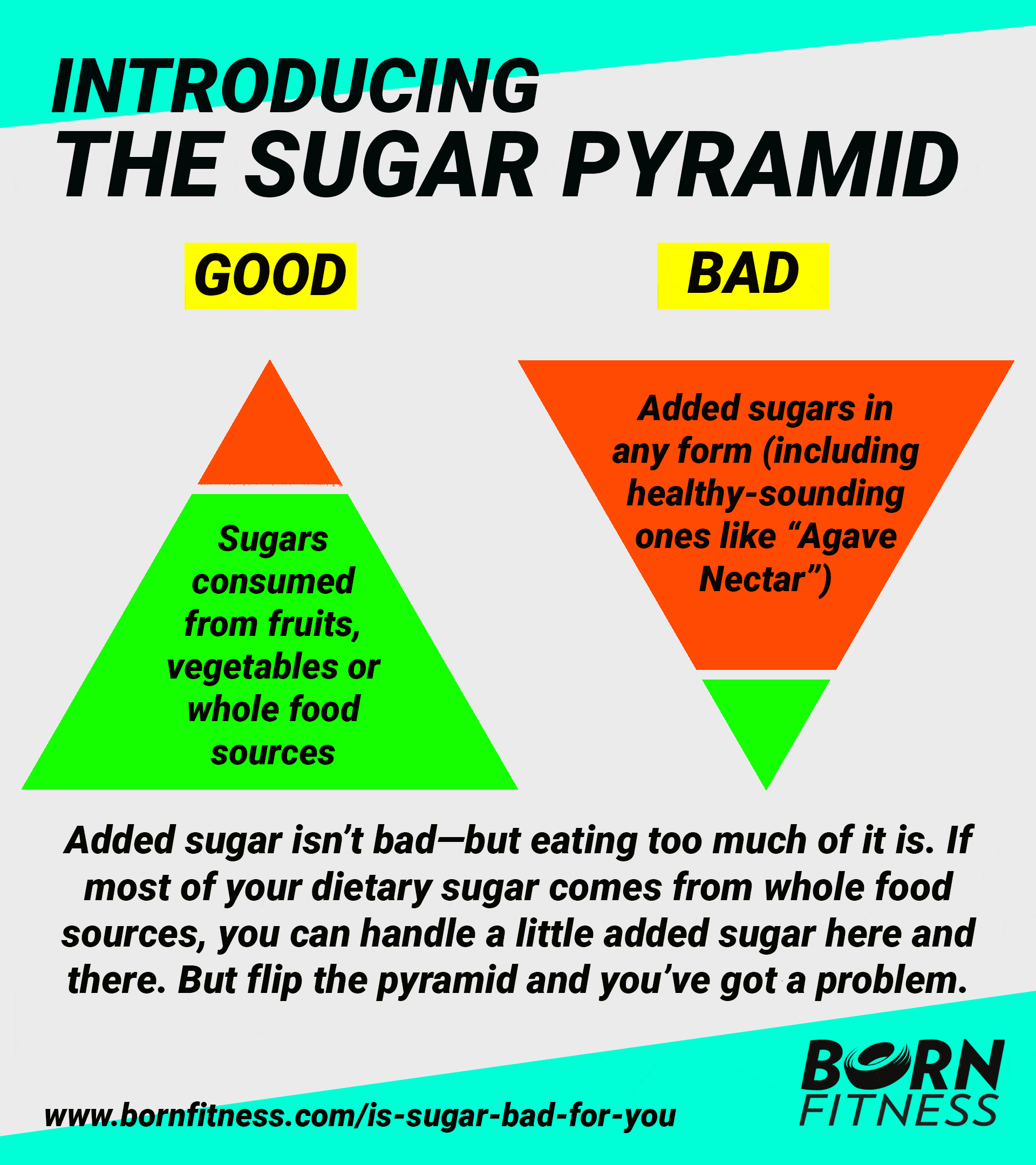 Two pyramids compare healthy vs. unhealthy intakes of added sugar. Healthy has more natural sugars than added, while the reverse is true for unhealthy. 