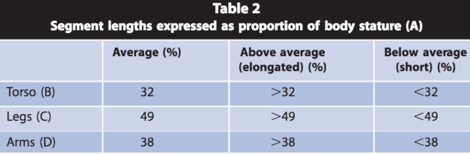 A chart of average, above average, and below average torso and femur lengths. 