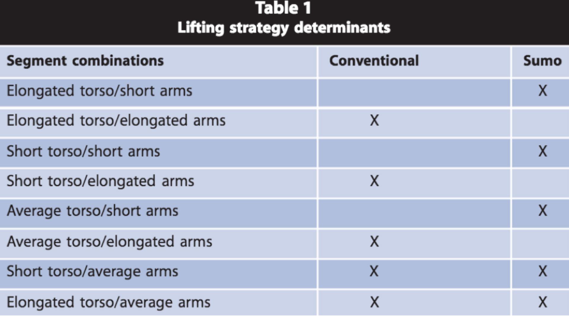 A chart of who would perform better with a sumo deadlift vs. a conventional deadlift, based on body dimensions.