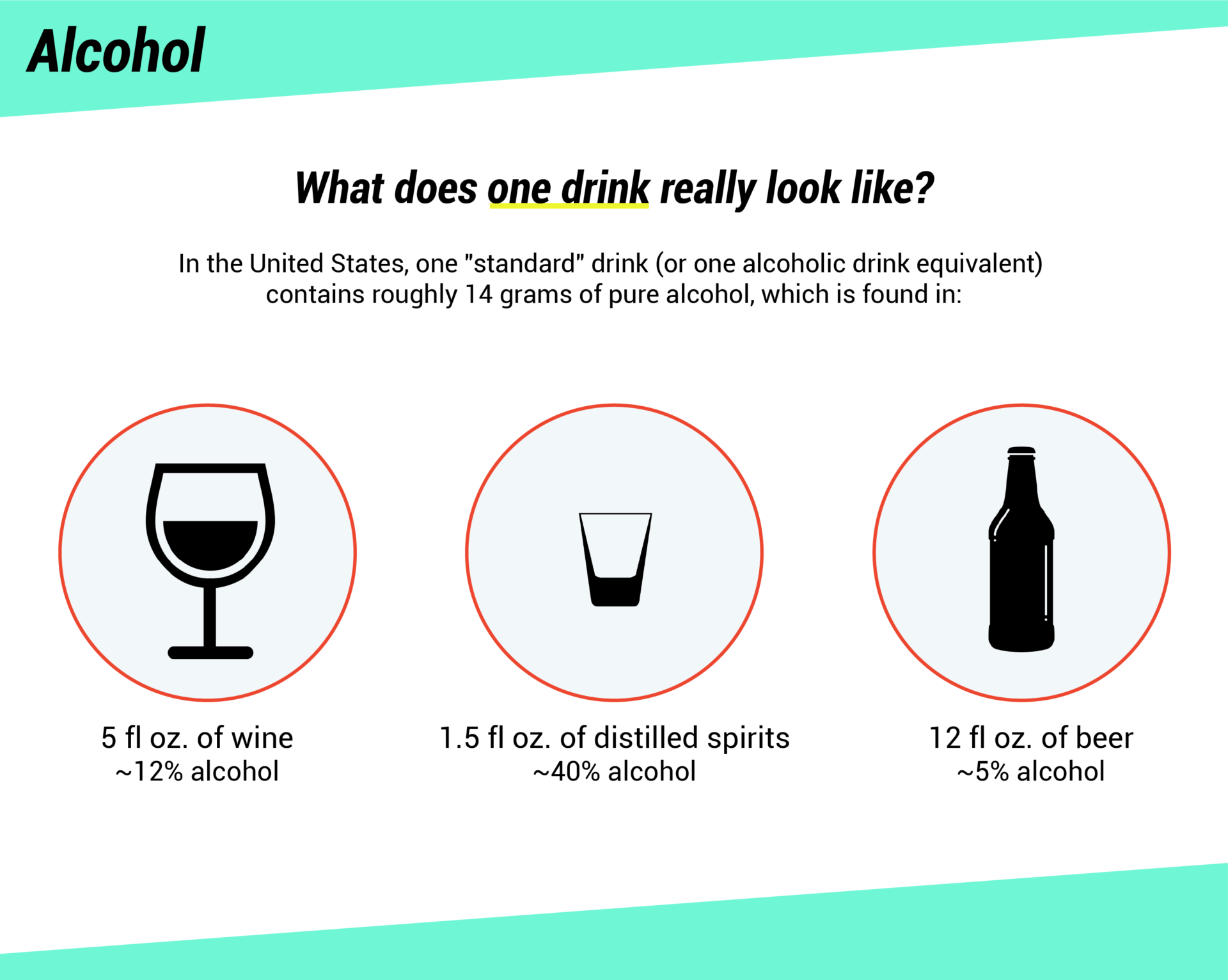 An infographic showing what one standard alcoholic drink looks like