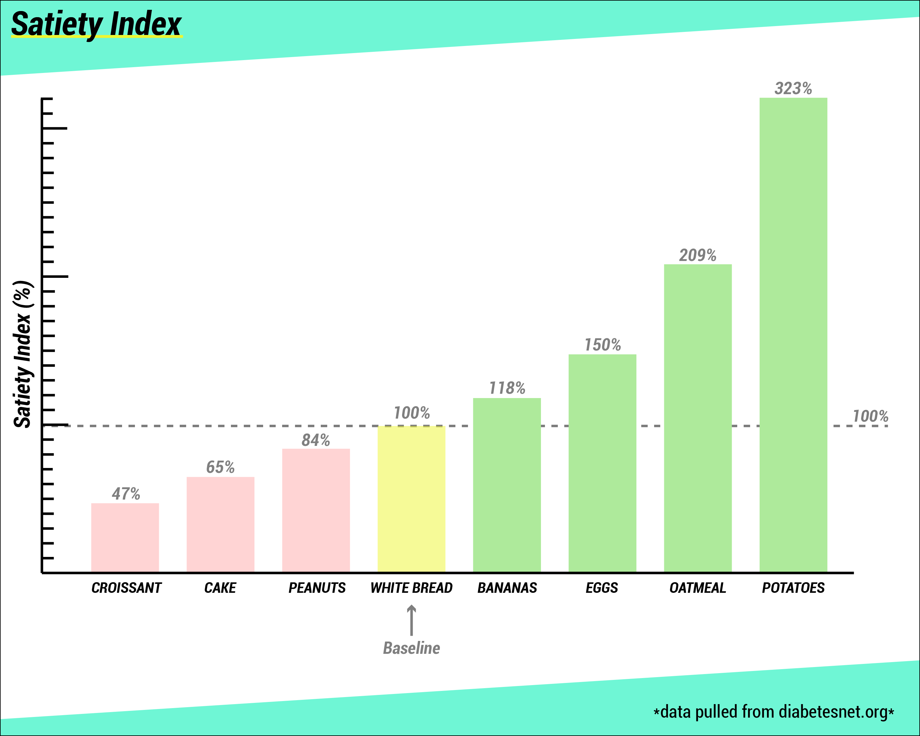 satiety index bar chart