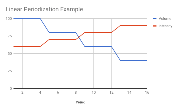 linear periodization chart
