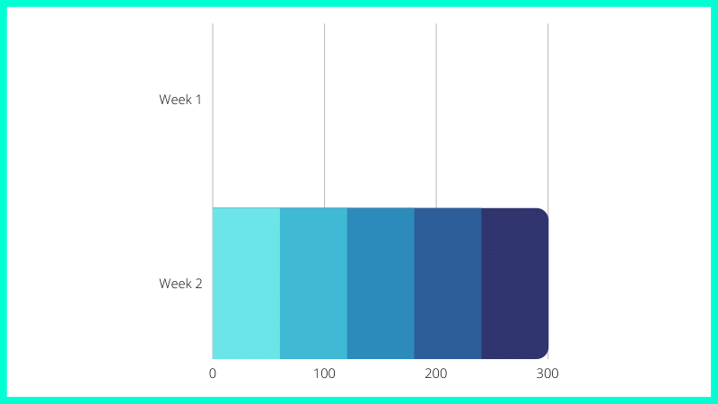 bar graph 0 to 300 minutes